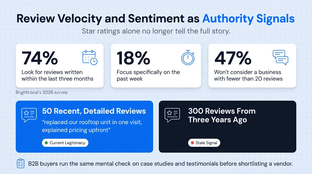 Consumer review recency and volume statistics influencing AI trust signals
