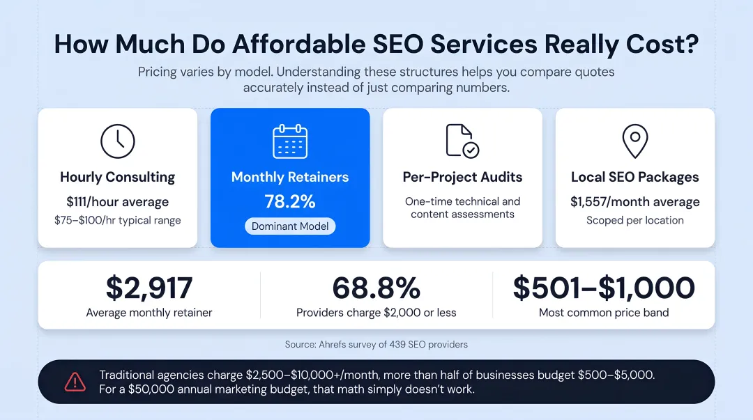 SEO pricing comparison chart across traditional agency freelancer and AI-powered models