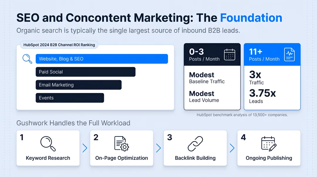 B2B publishing frequency impact on traffic and lead generation comparison