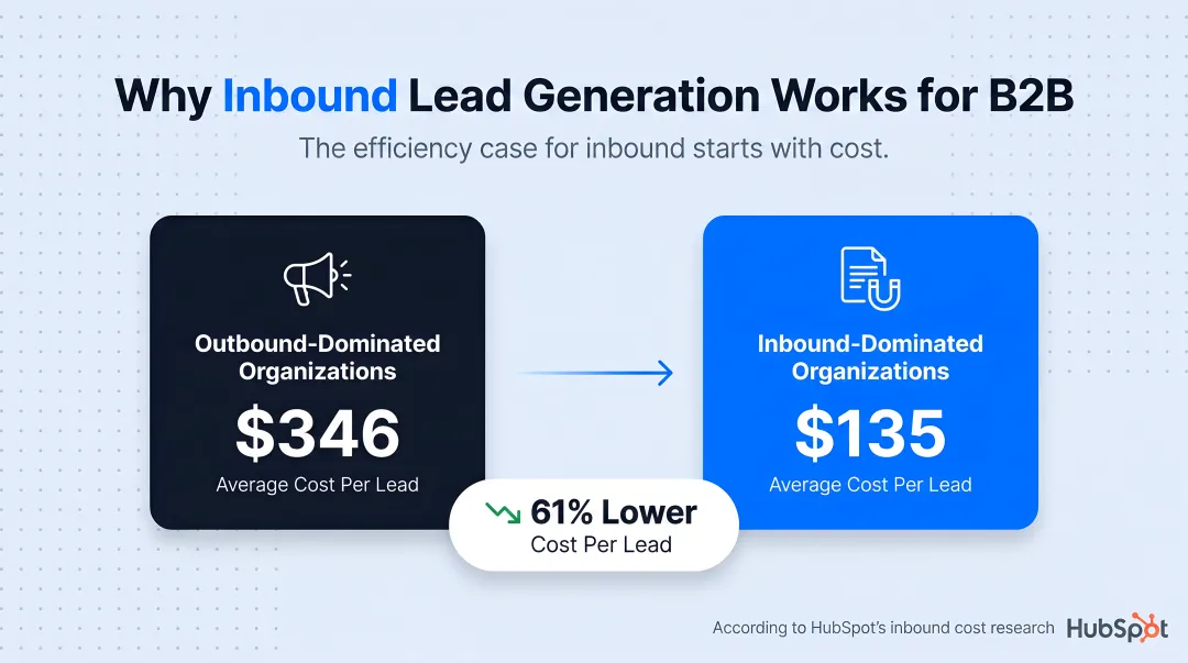 Inbound versus outbound B2B lead generation cost per lead comparison