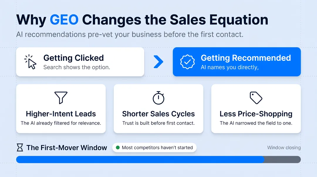 GEO advantages timeline showing higher intent leads shorter sales cycles less price shopping