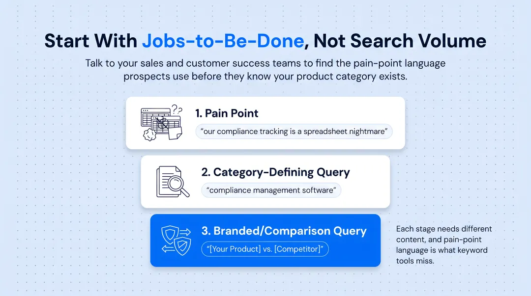 Three-stage buyer journey funnel from pain point to branded search query