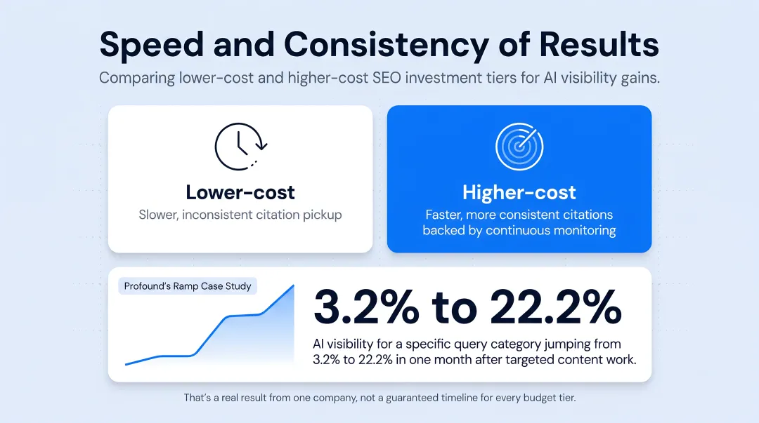 Low-cost versus high-cost GEO comparison across coverage and results speed