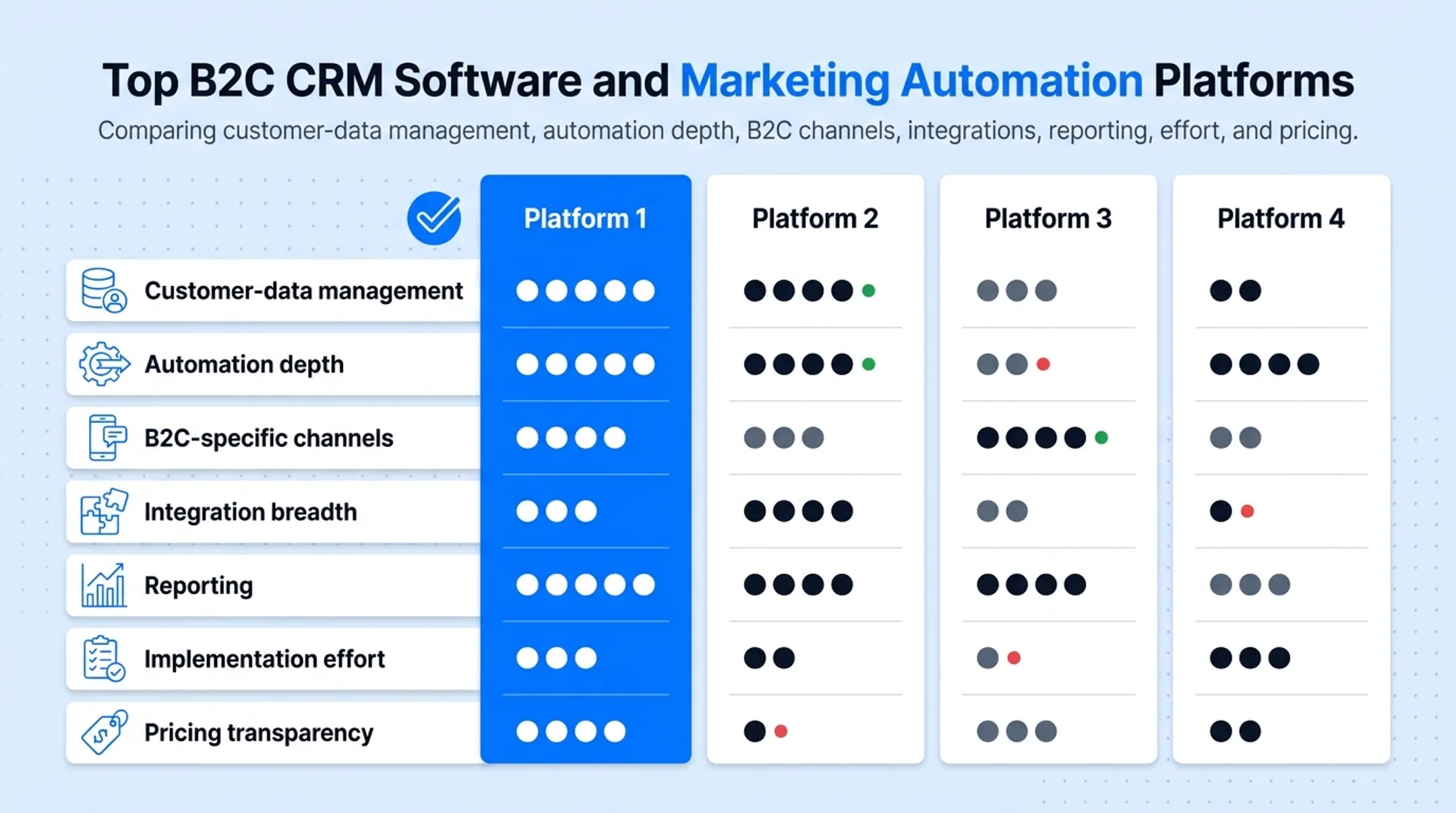 Comparison chart of five B2C CRM platforms by use case and pricing