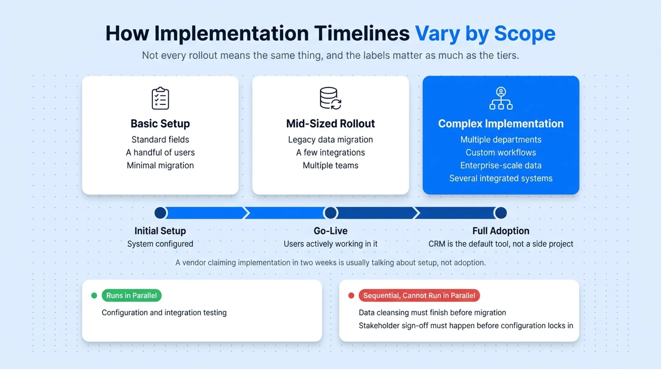 CRM implementation milestones from initial setup to full adoption timeline