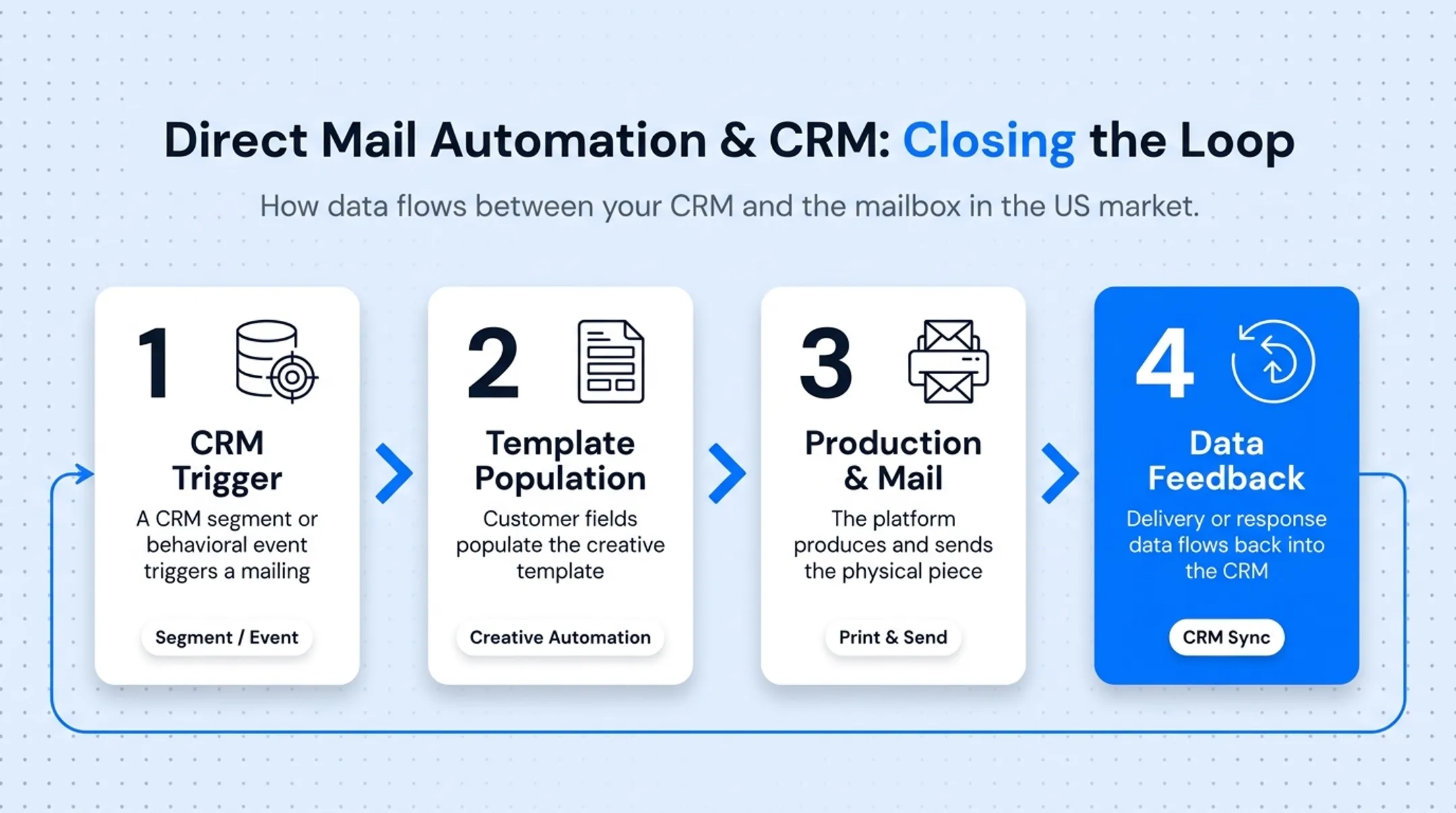 Direct mail automation data flow from CRM trigger to response tracking