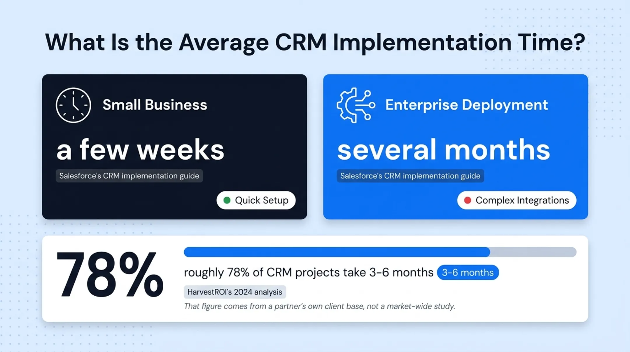 CRM implementation timeline comparison across small mid and enterprise projects