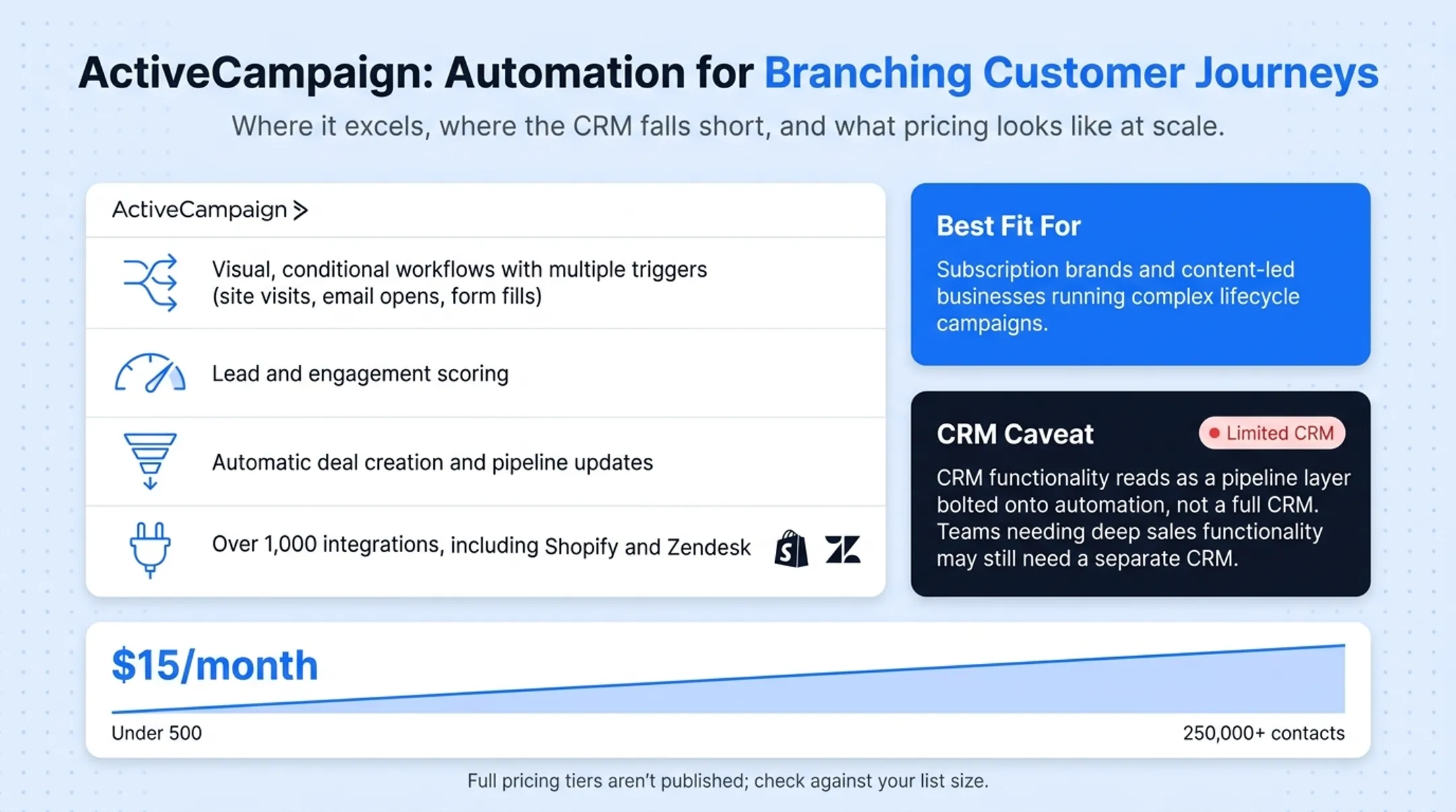 Visual automation workflow builder interface with branching customer journey logic