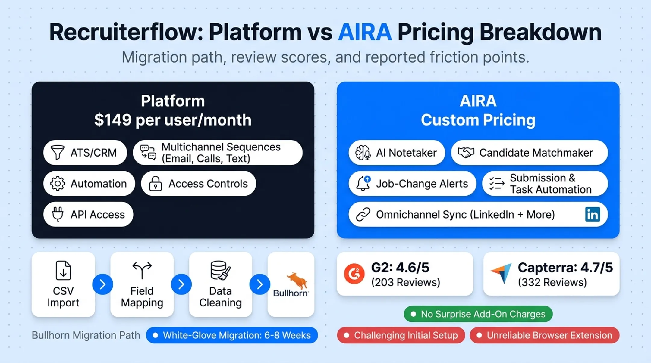 Recruiterflow pricing tiers and AI feature comparison chart