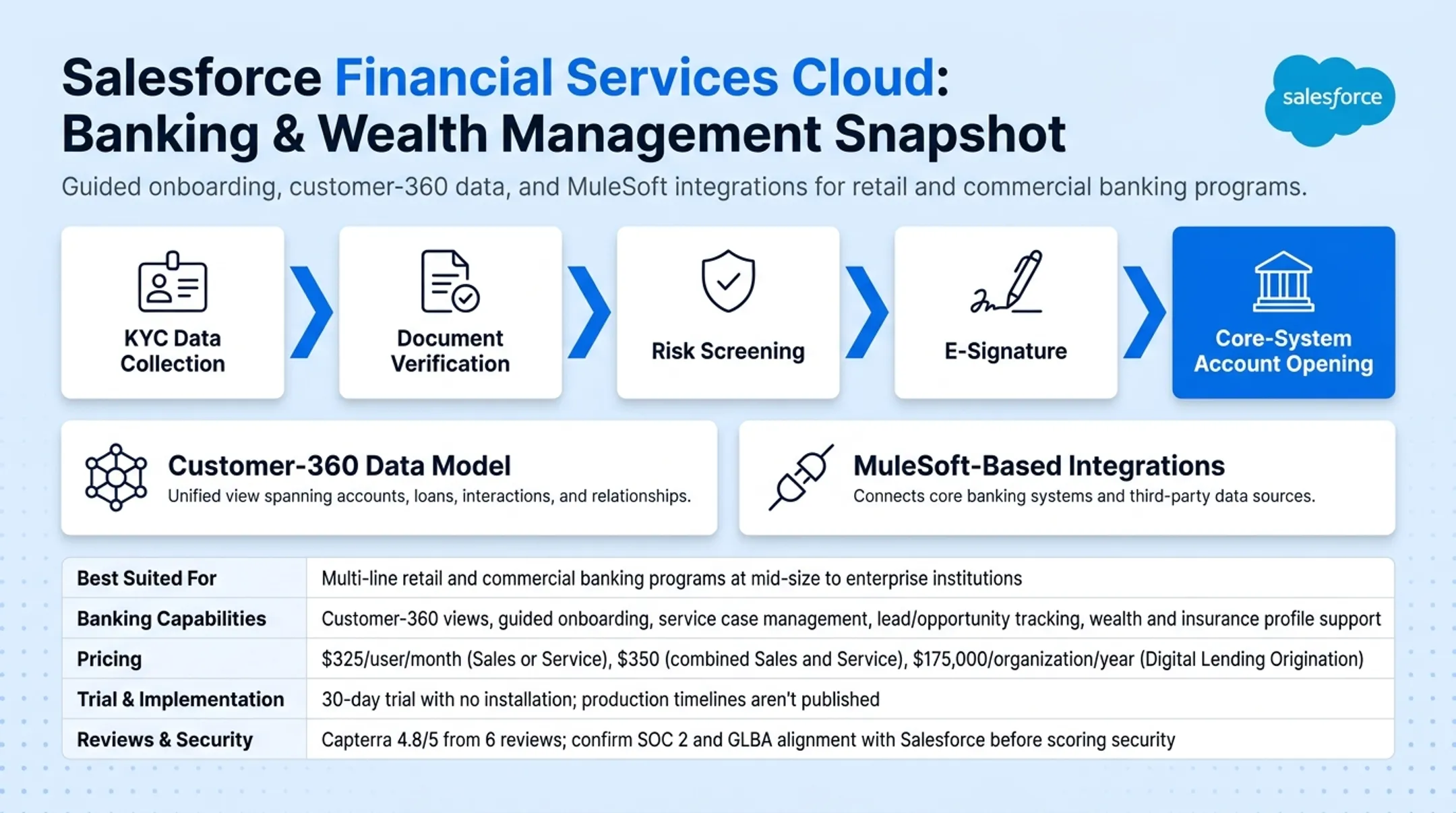 Salesforce Financial Services Cloud pricing tiers and banking capabilities comparison