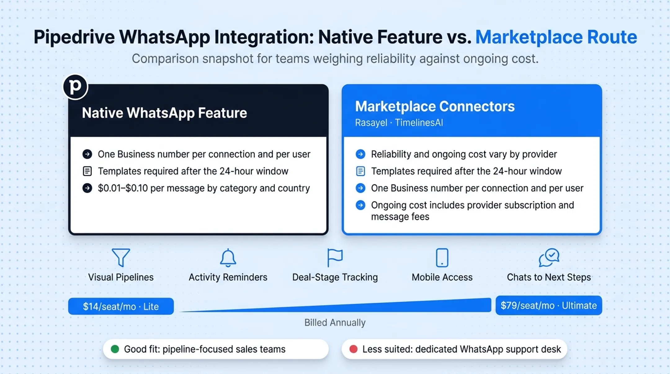 Five CRM WhatsApp integration comparison chart pricing and features