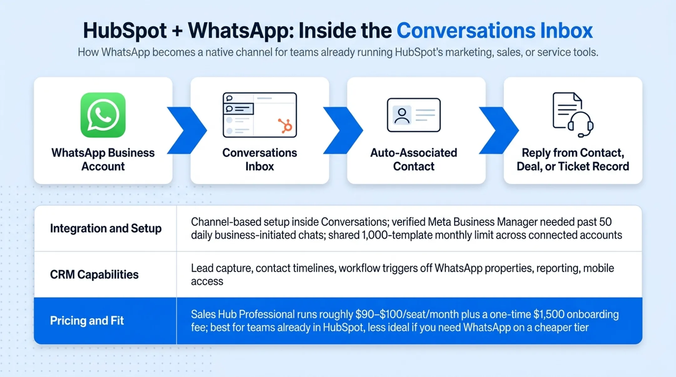 HubSpot Conversations inbox showing WhatsApp channel with contact record