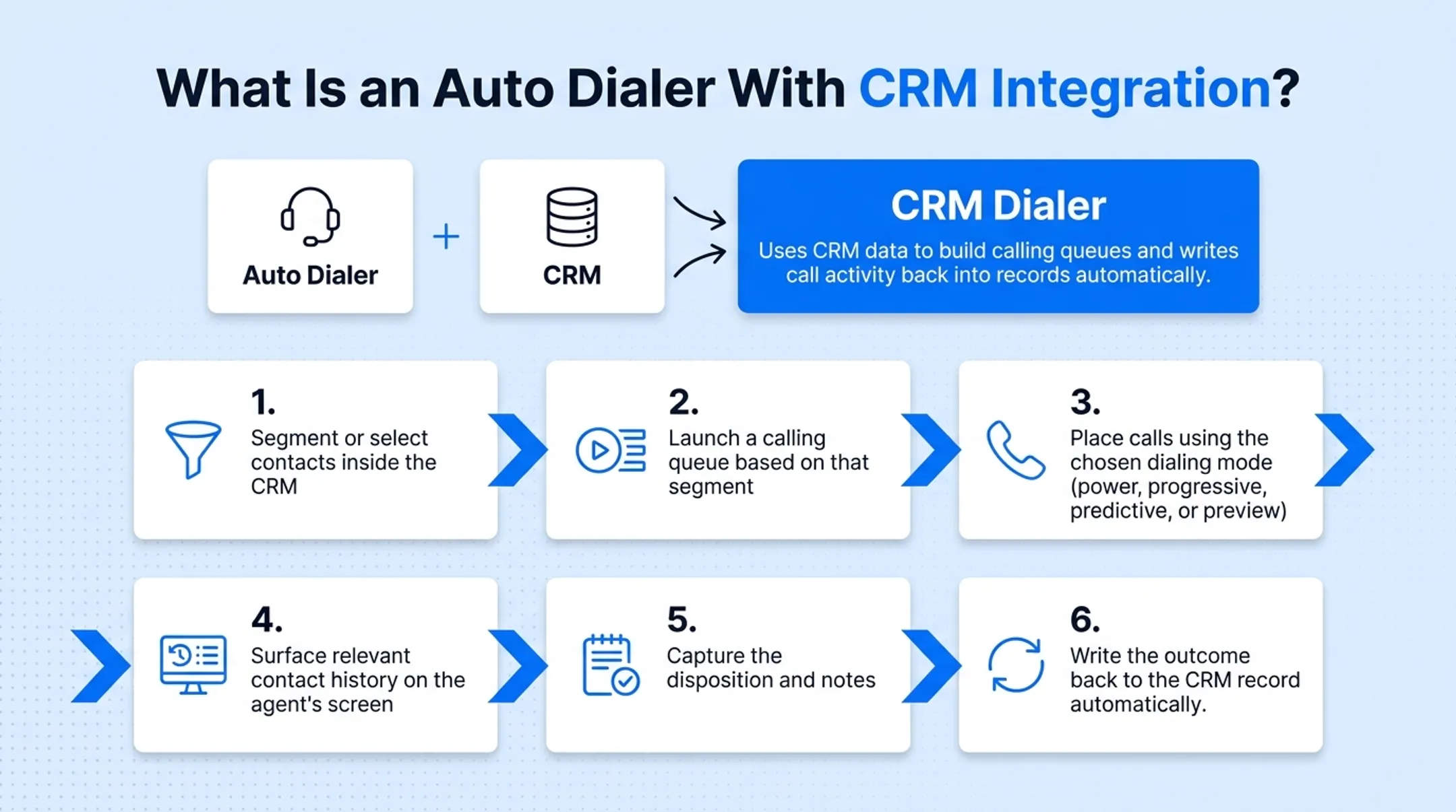 Auto dialer CRM integration workflow from segmentation to logging