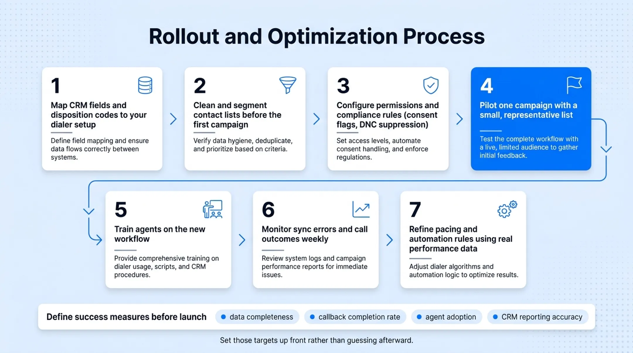 7-step auto dialer rollout process from mapping to optimization