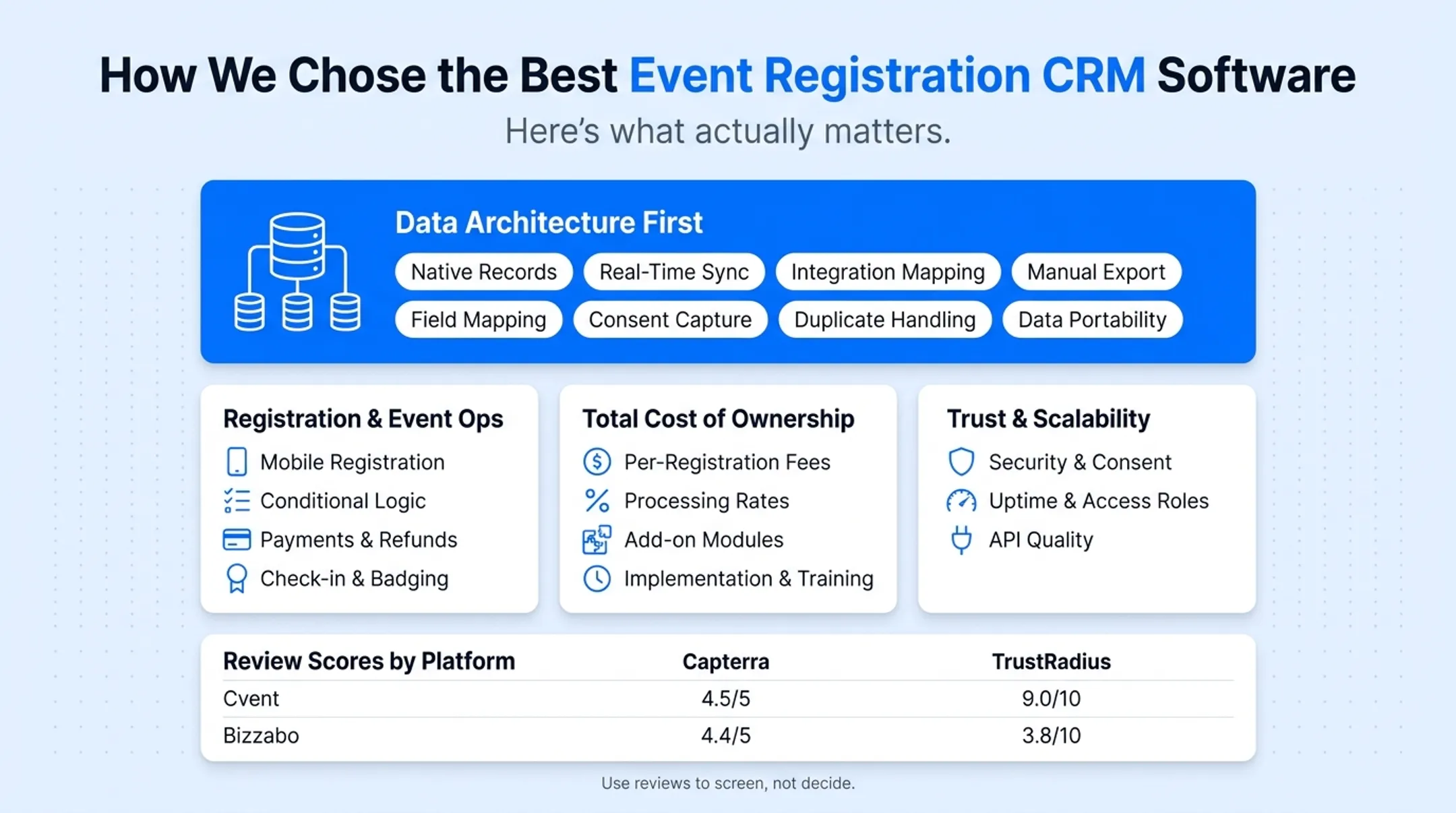 Event registration software evaluation checklist across four key criteria