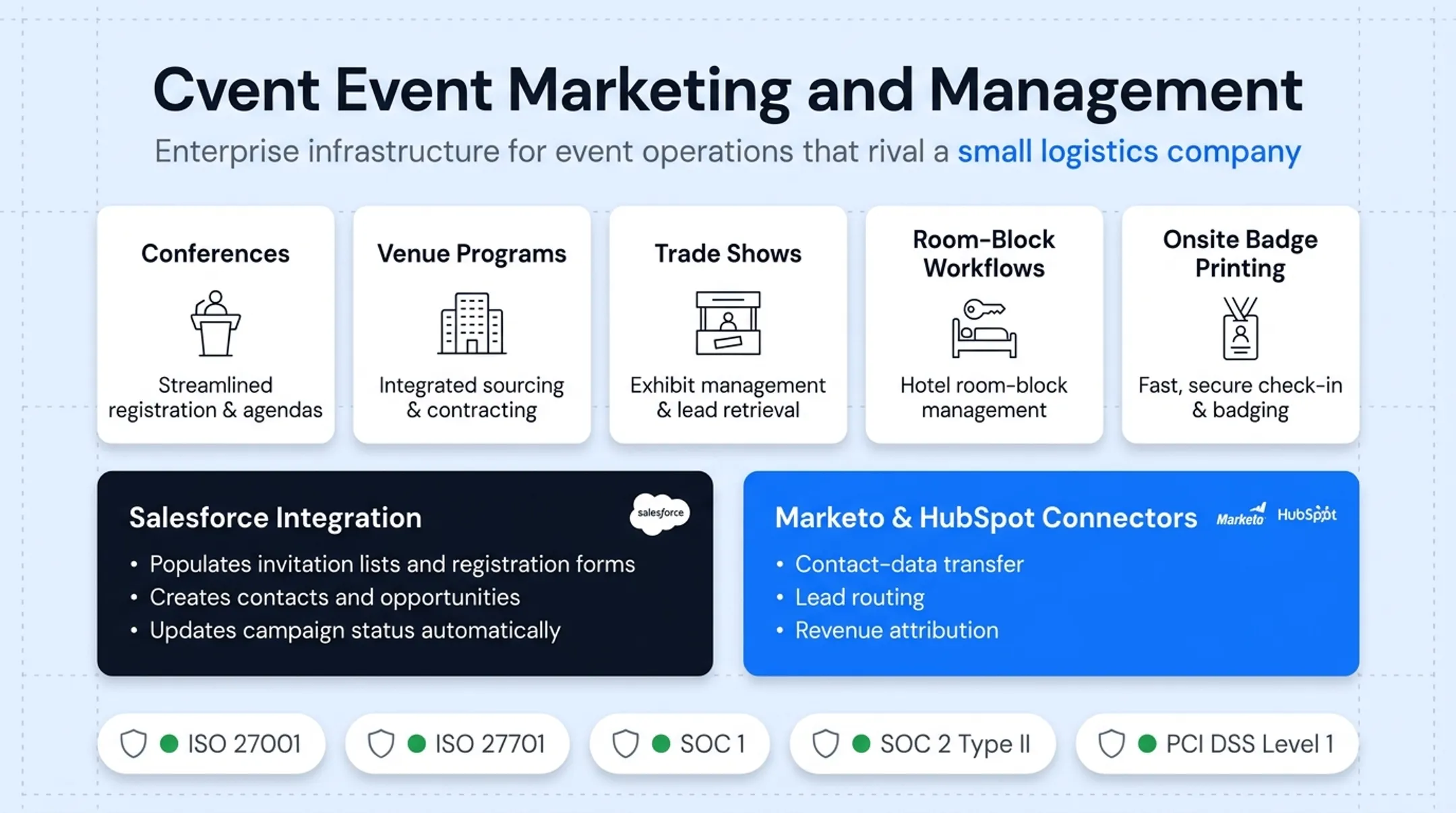 Cvent Salesforce integration dashboard showing registration data sync