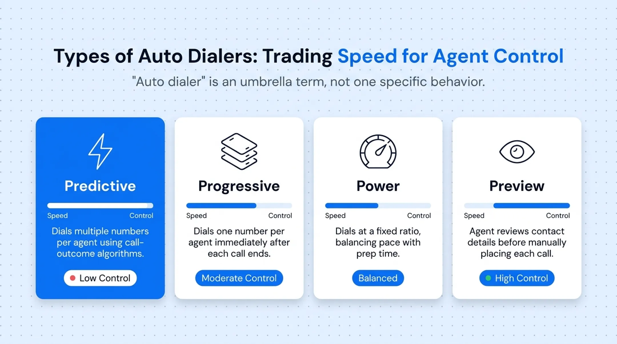 Comparison of predictive progressive power and preview dialer modes