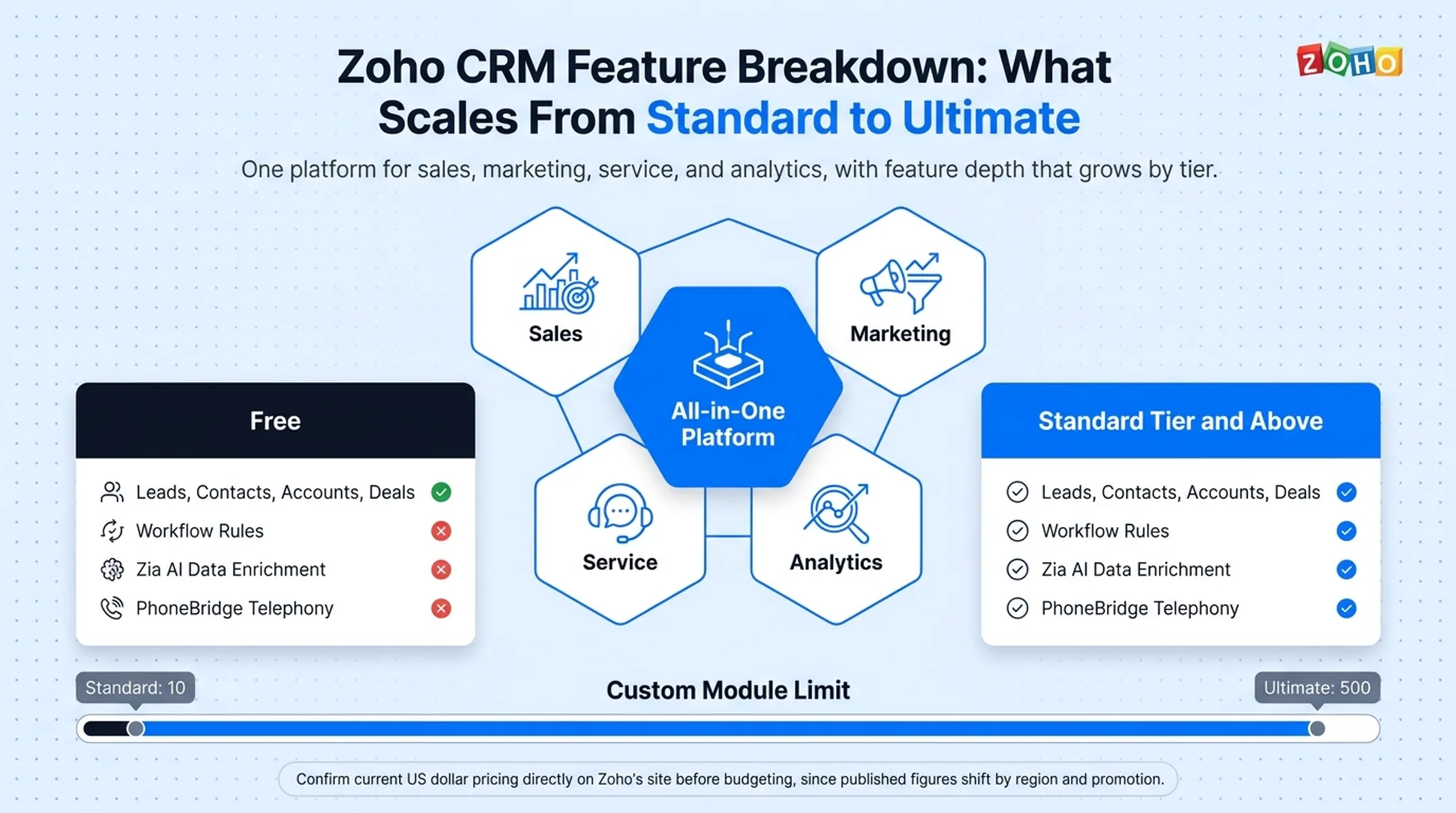 Zoho CRM custom module limits by pricing tier comparison chart