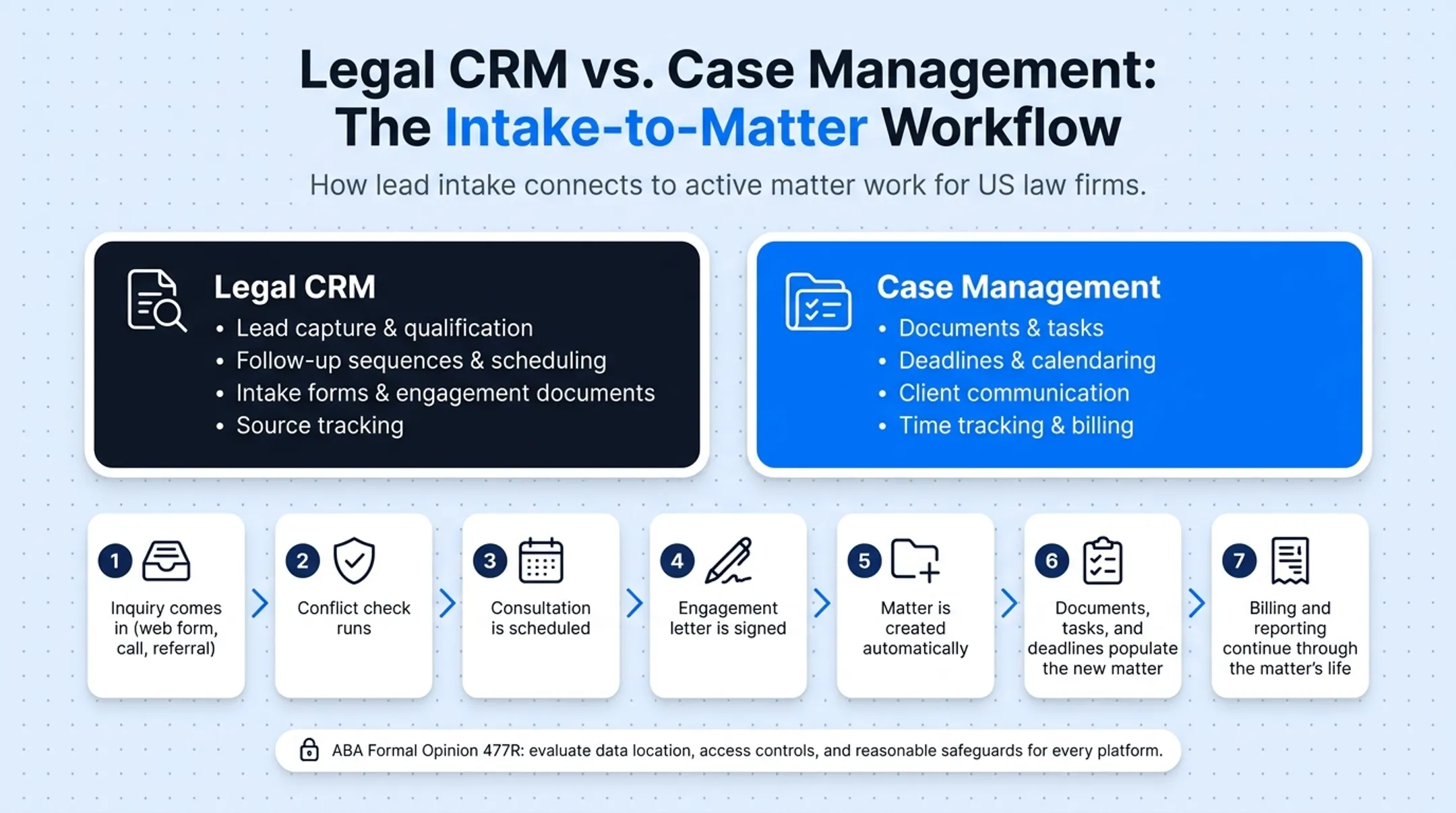 7-step legal intake to case management workflow diagram
