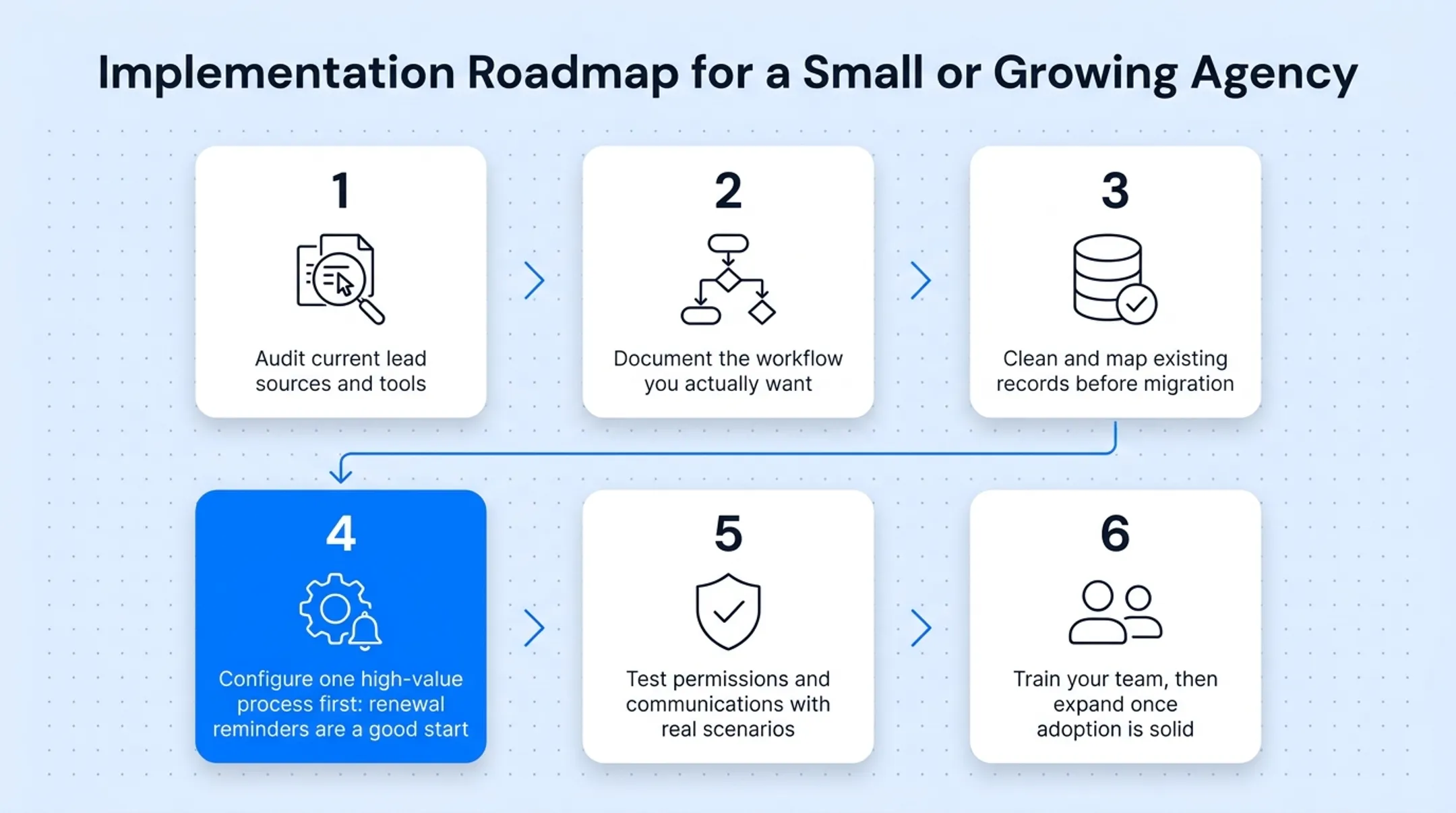 6-step CRM implementation roadmap for insurance agencies