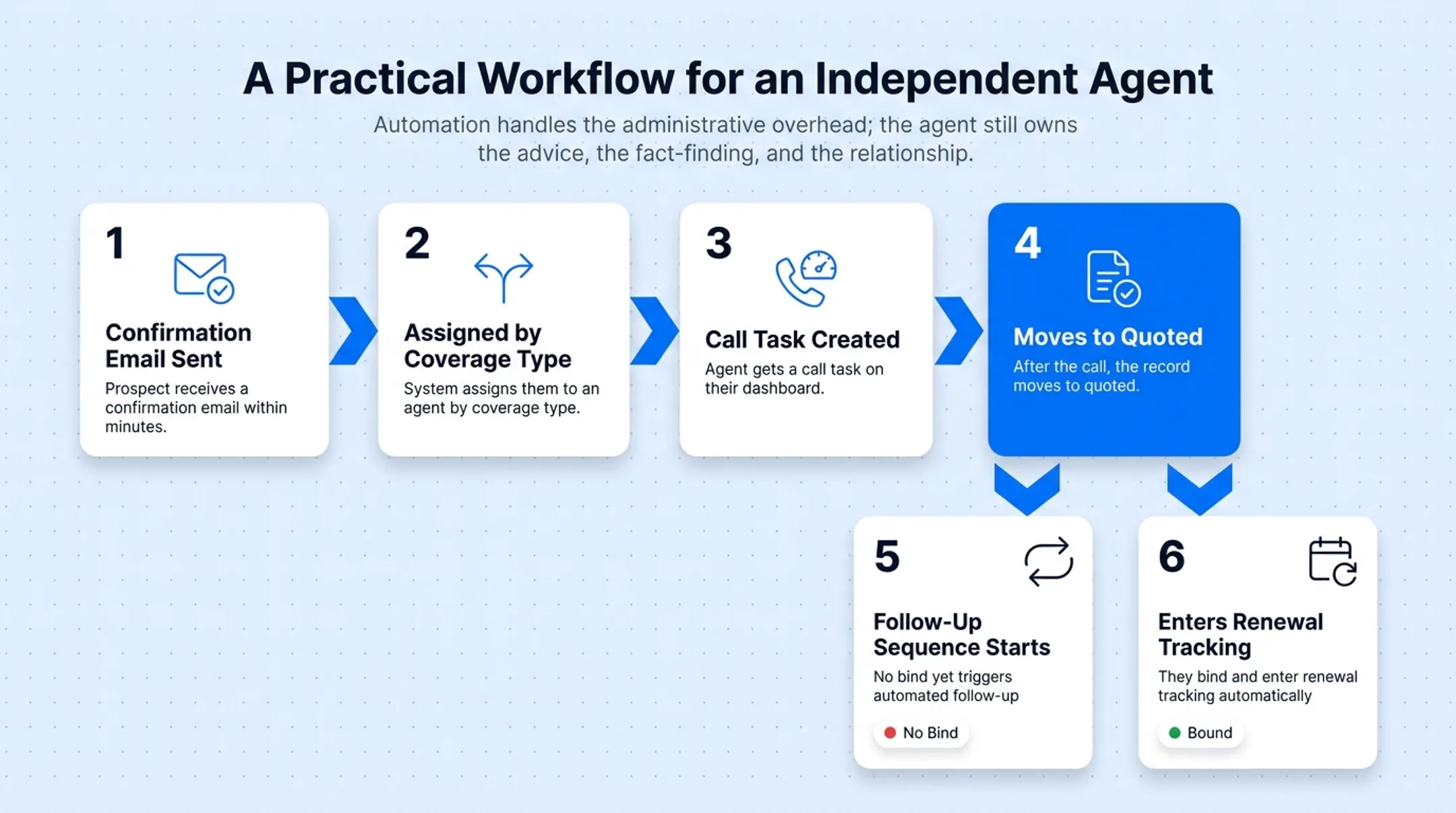6-step automated insurance lead-to-renewal workflow diagram