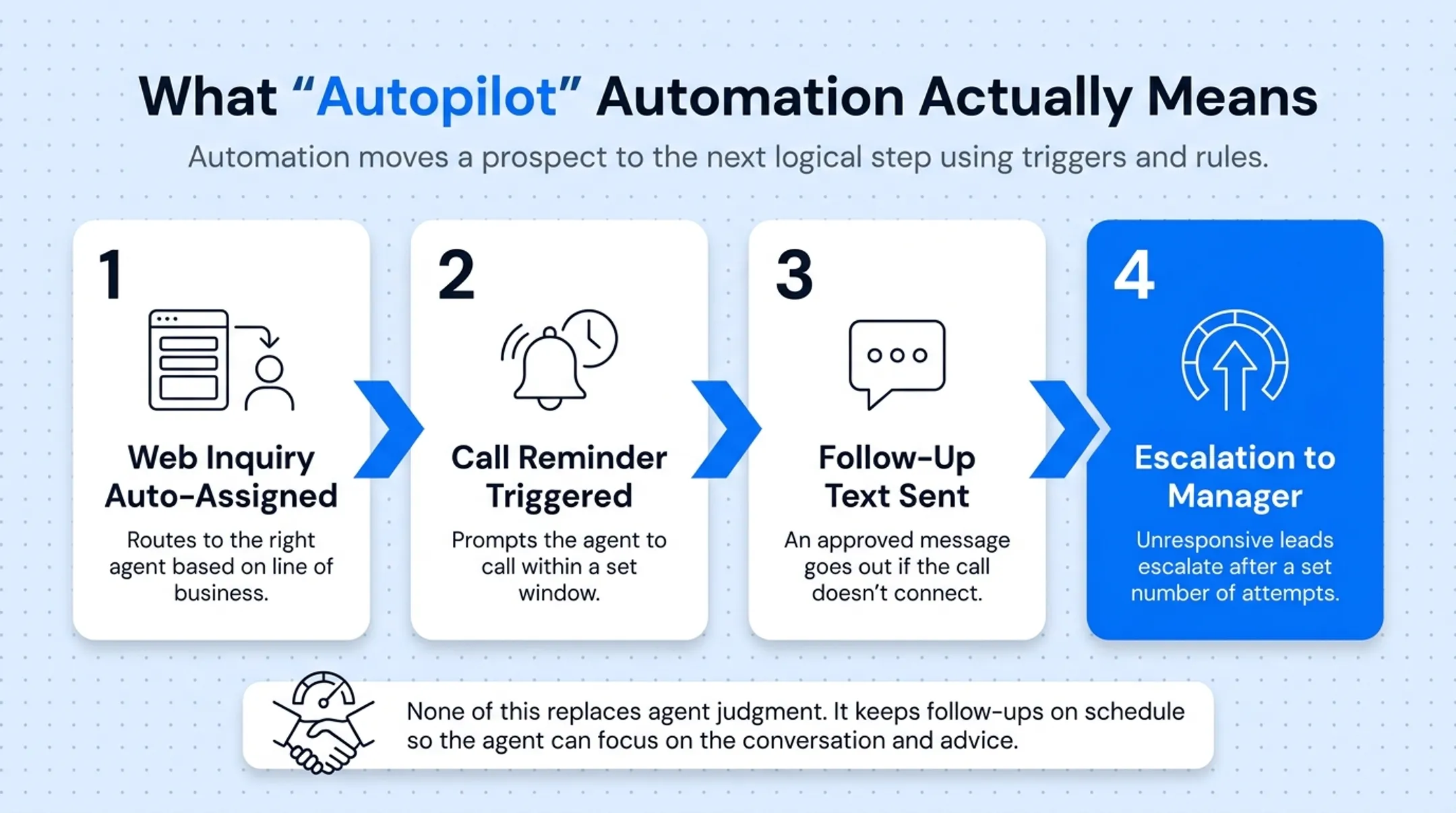 4-step automated lead follow-up workflow with escalation triggers