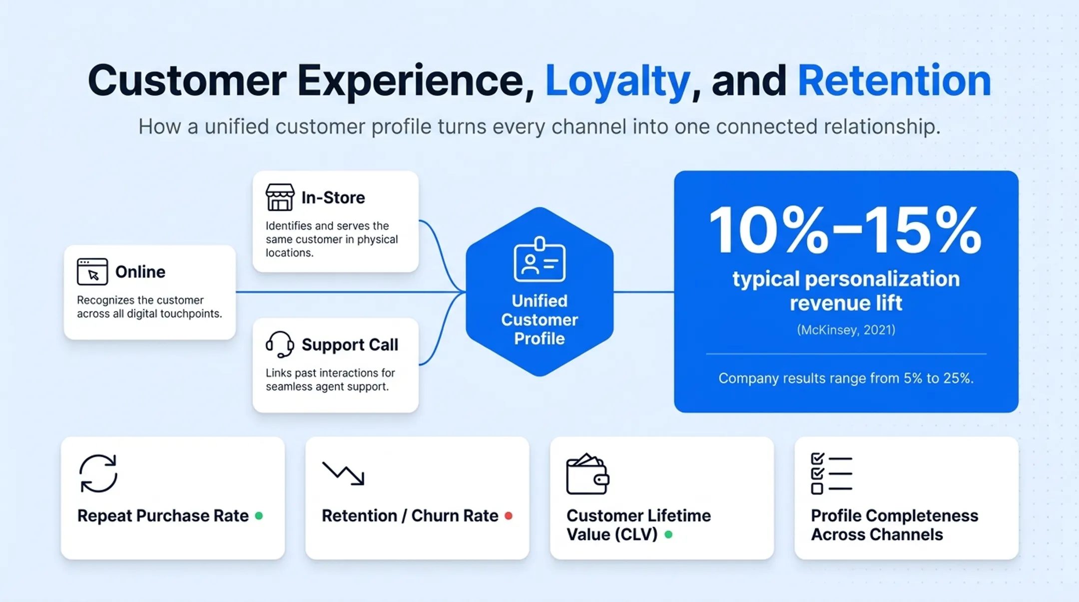 Retail CRM customer retention KPIs and personalization revenue lift statistics