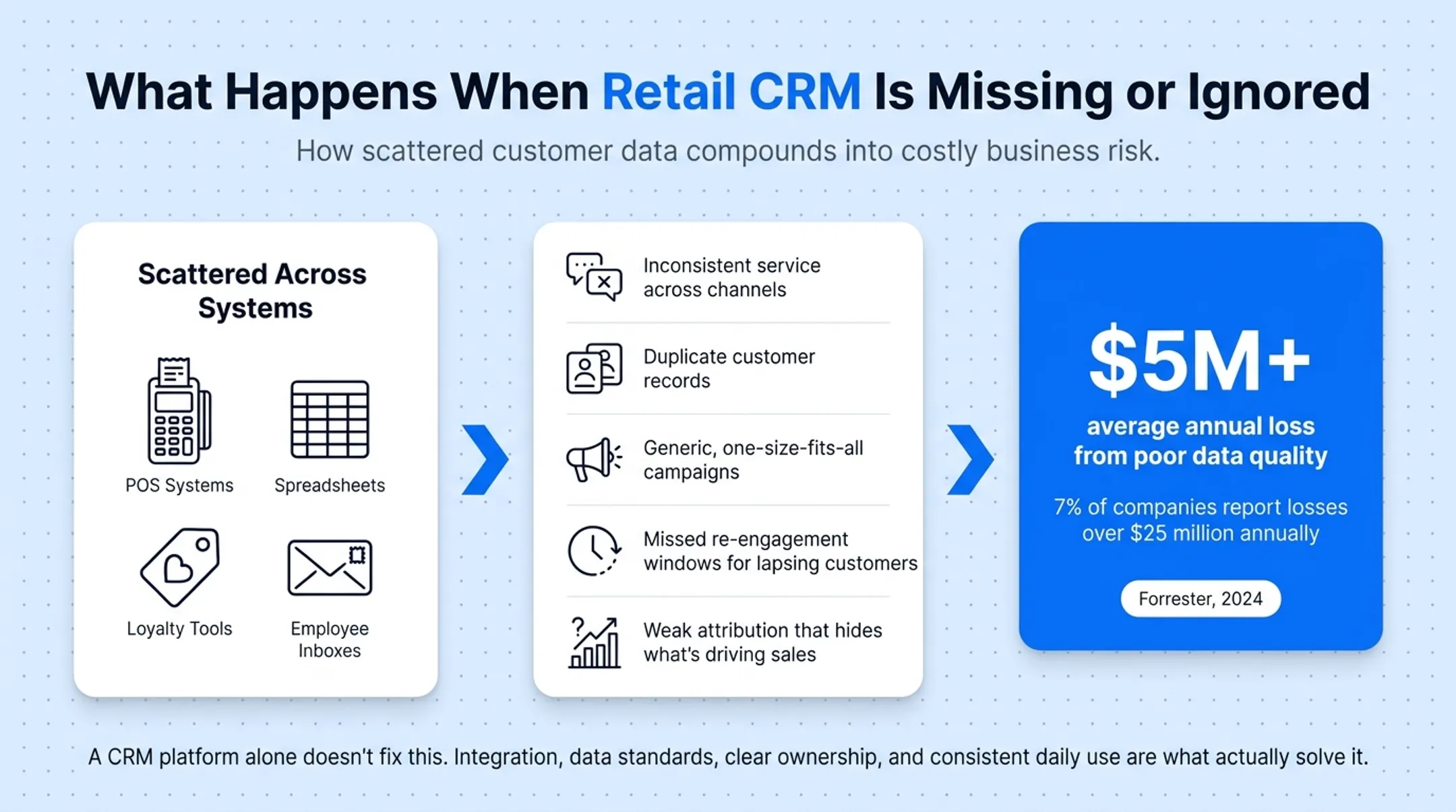 Consequences of fragmented retail customer data without unified CRM