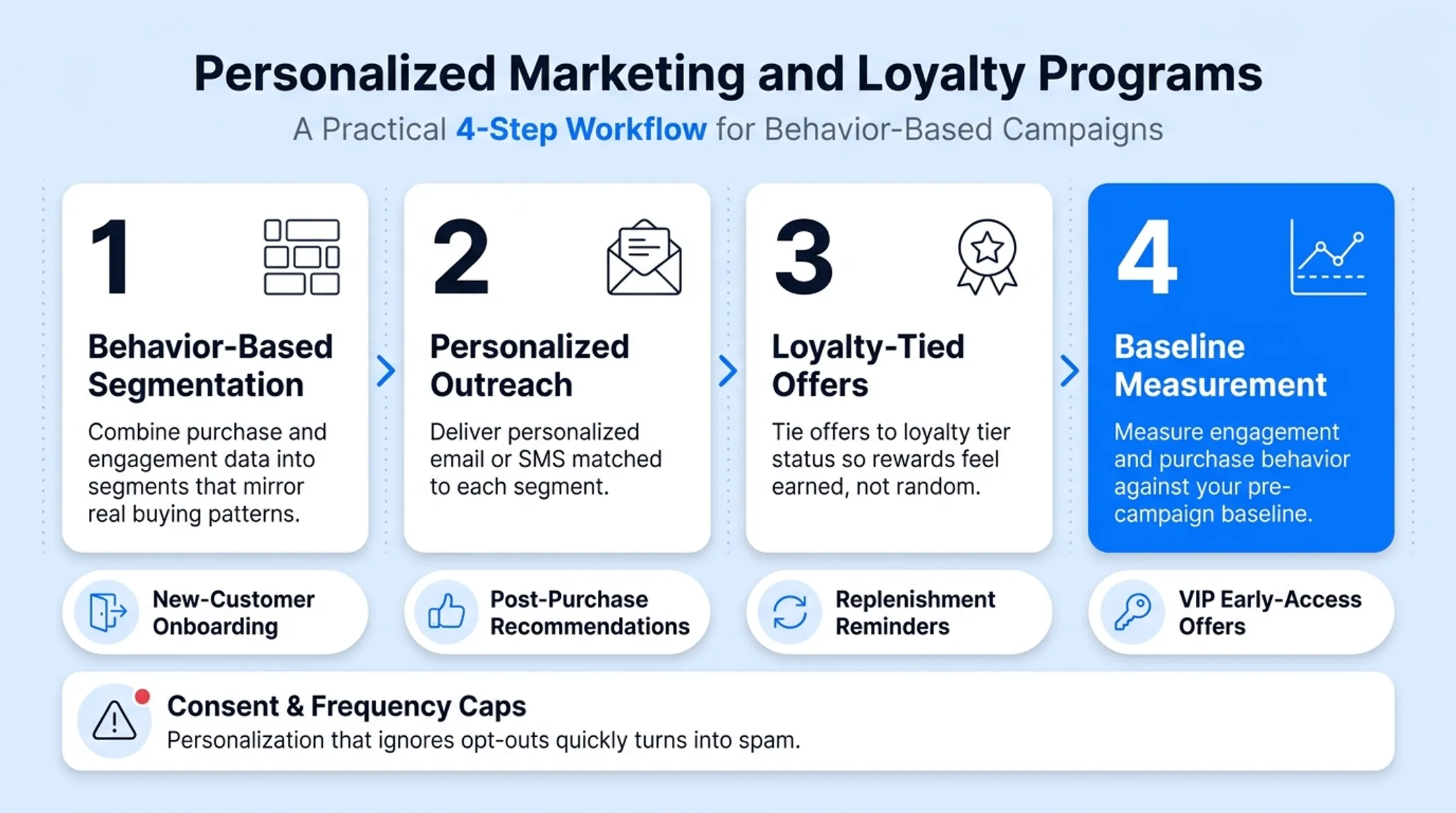 4-step personalized marketing and loyalty program workflow process