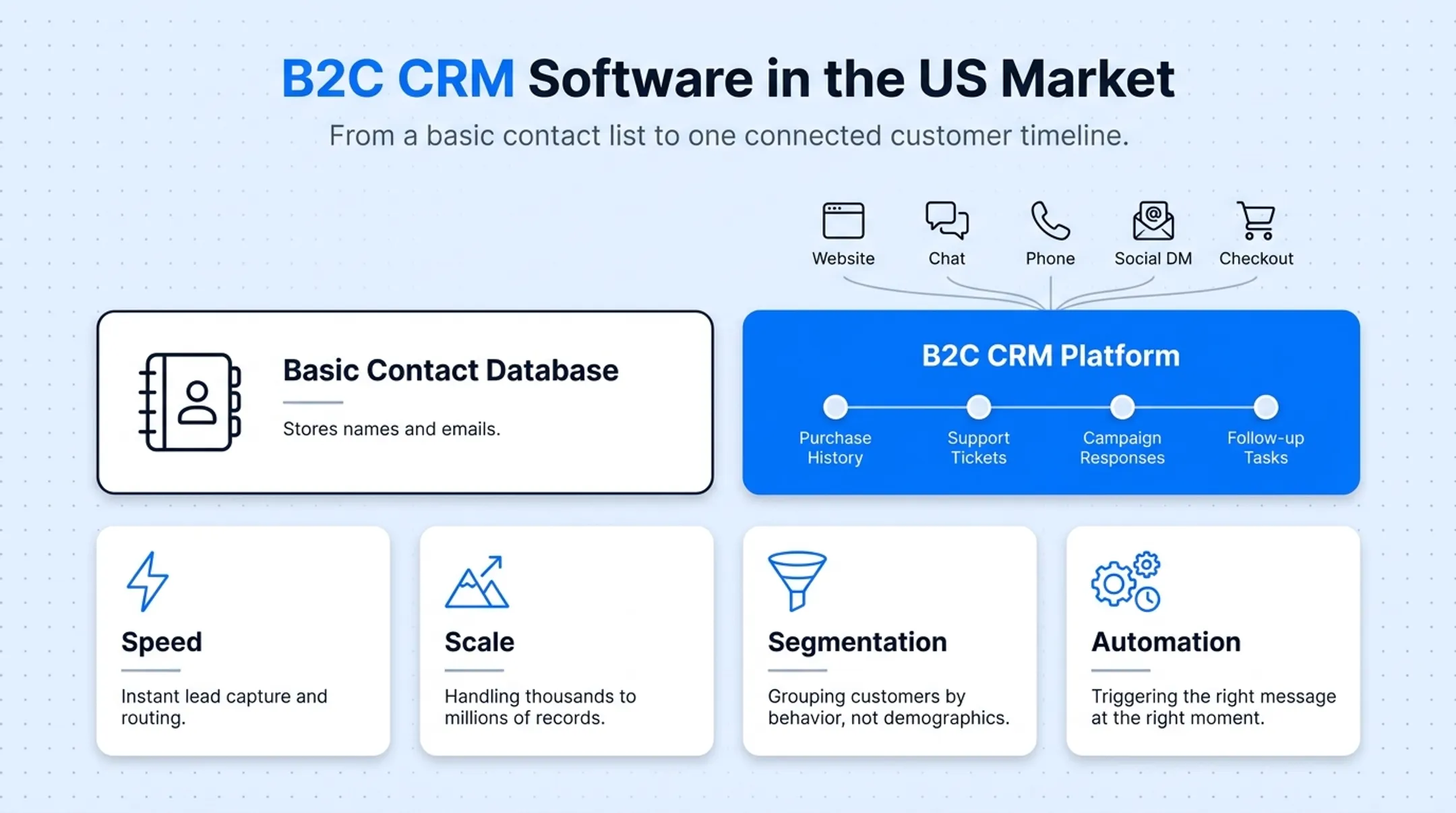 B2C CRM core requirements speed scale segmentation automation diagram