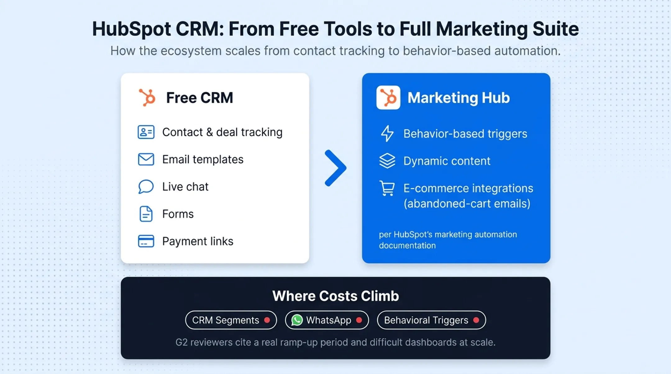 HubSpot CRM dashboard showing contact timeline and deal tracking interface