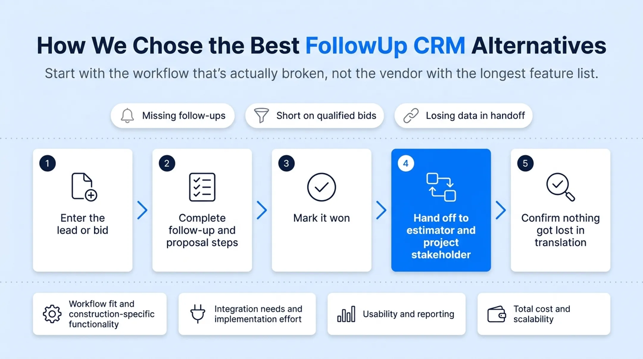 Five-step bid-to-handoff testing workflow for evaluating construction CRM
