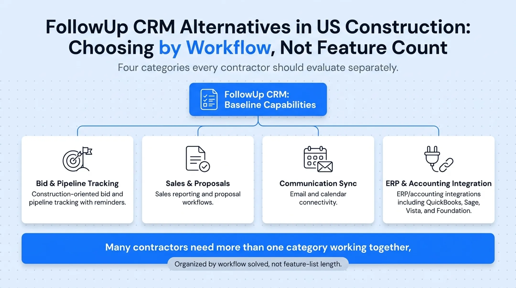 Four categories of construction software CRM estimating and project management