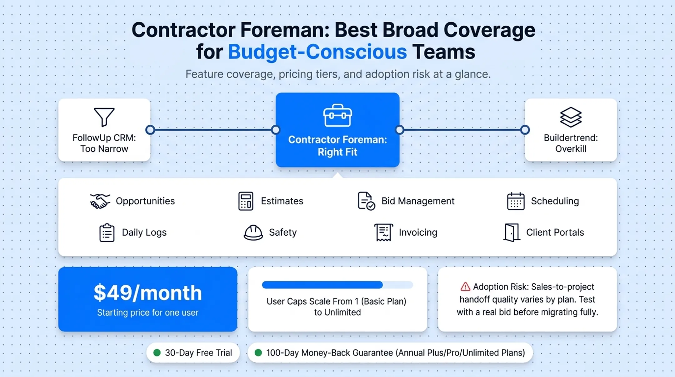 Contractor Foreman pricing tiers comparison by users and monthly cost