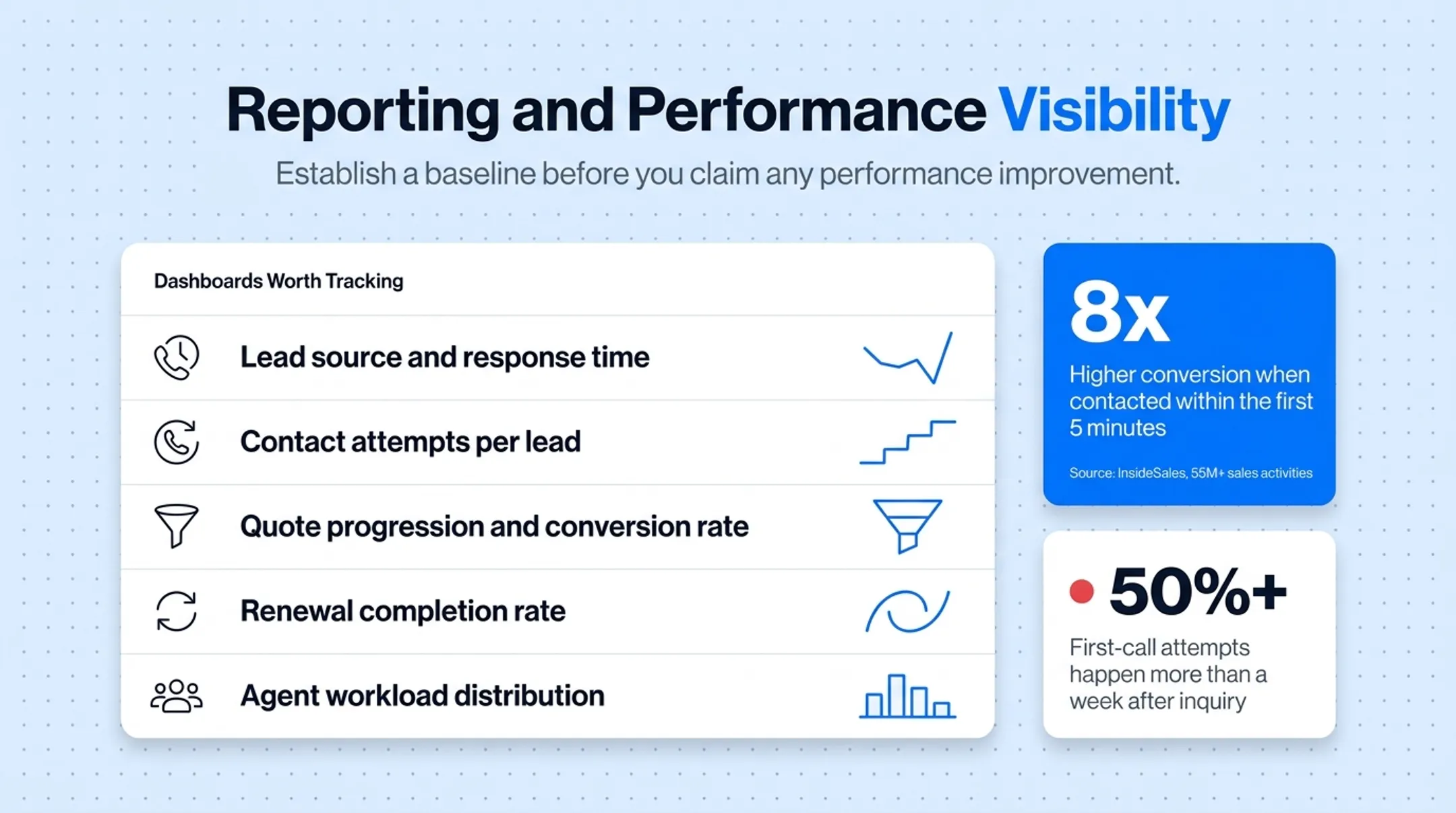Lead response time impact on insurance sales conversion rate comparison