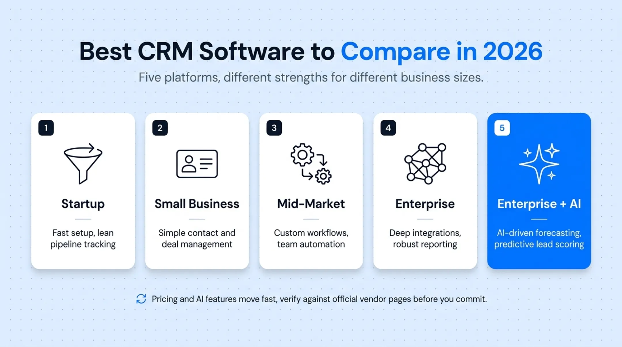 Comparison chart of five CRM platforms pricing and standout features
