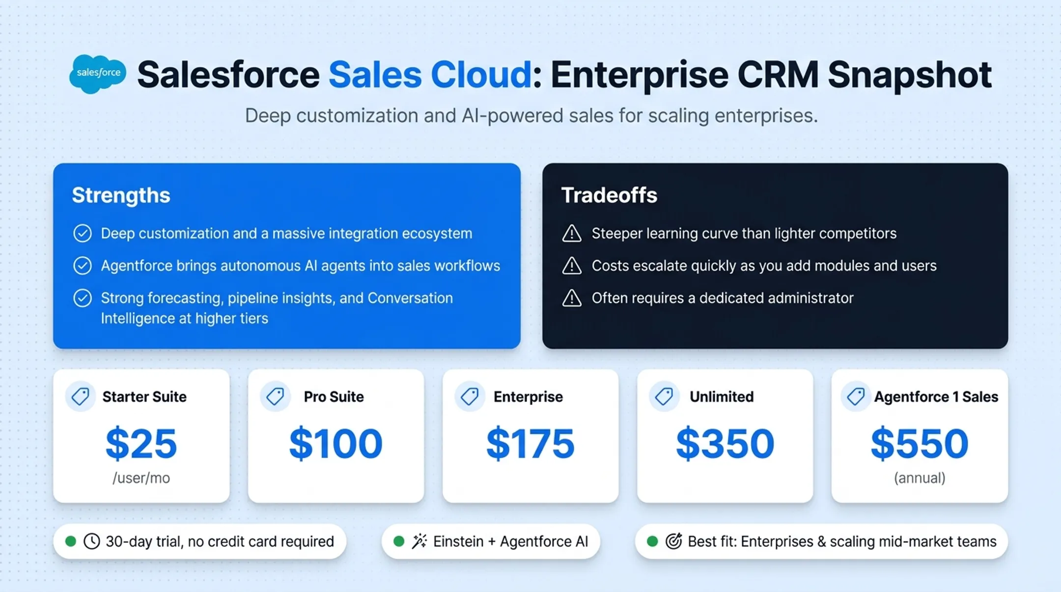 Salesforce Sales Cloud dashboard showing pipeline and forecasting tools