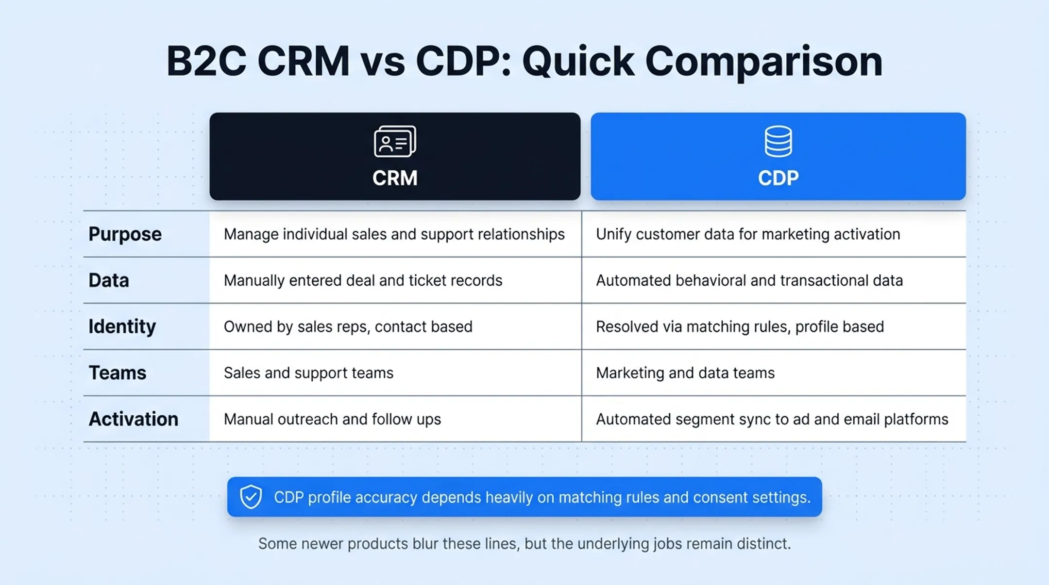 B2C CRM versus CDP comparison chart across five dimensions