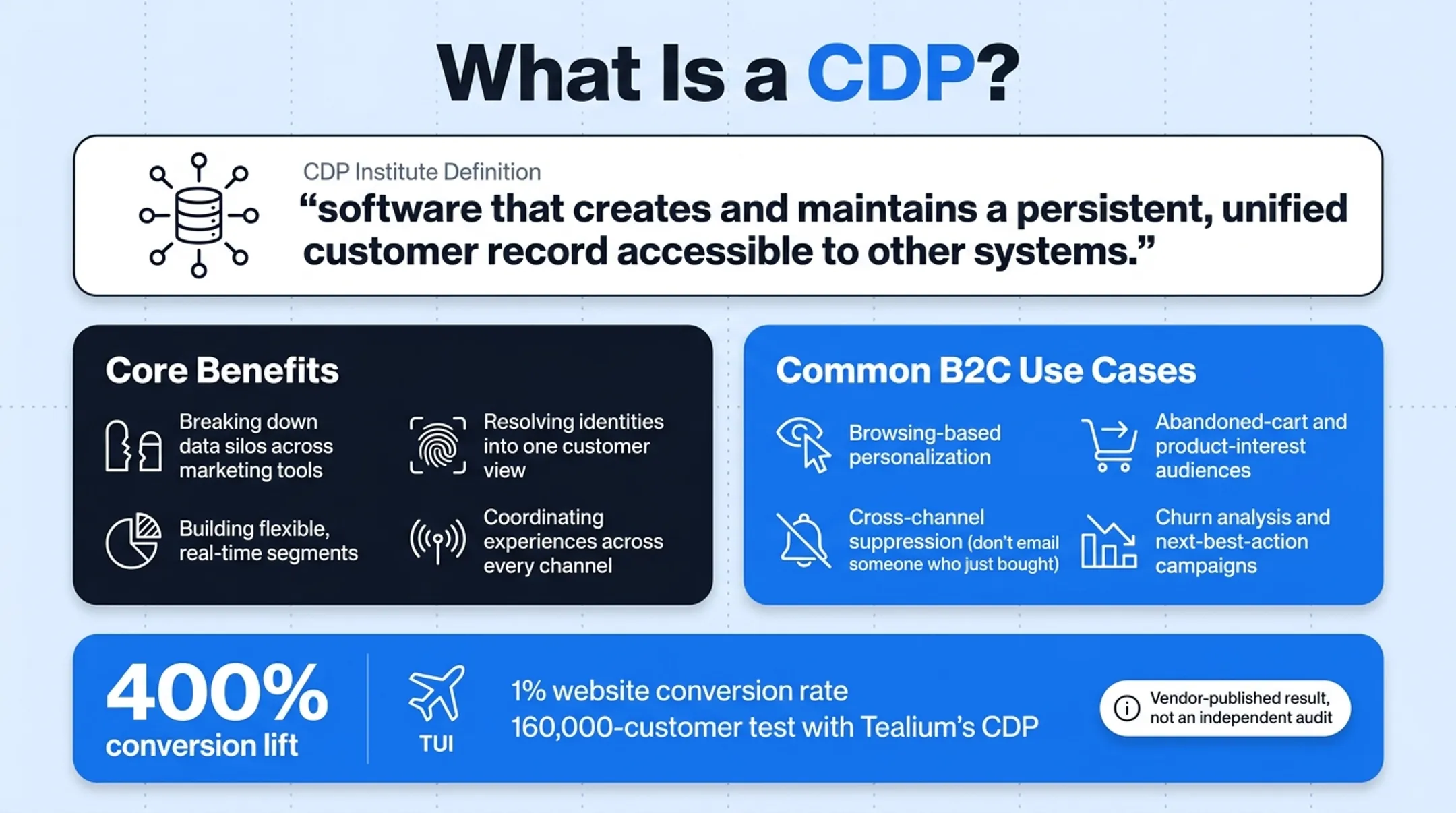 TUI CDP case study showing 400 percent conversion lift results