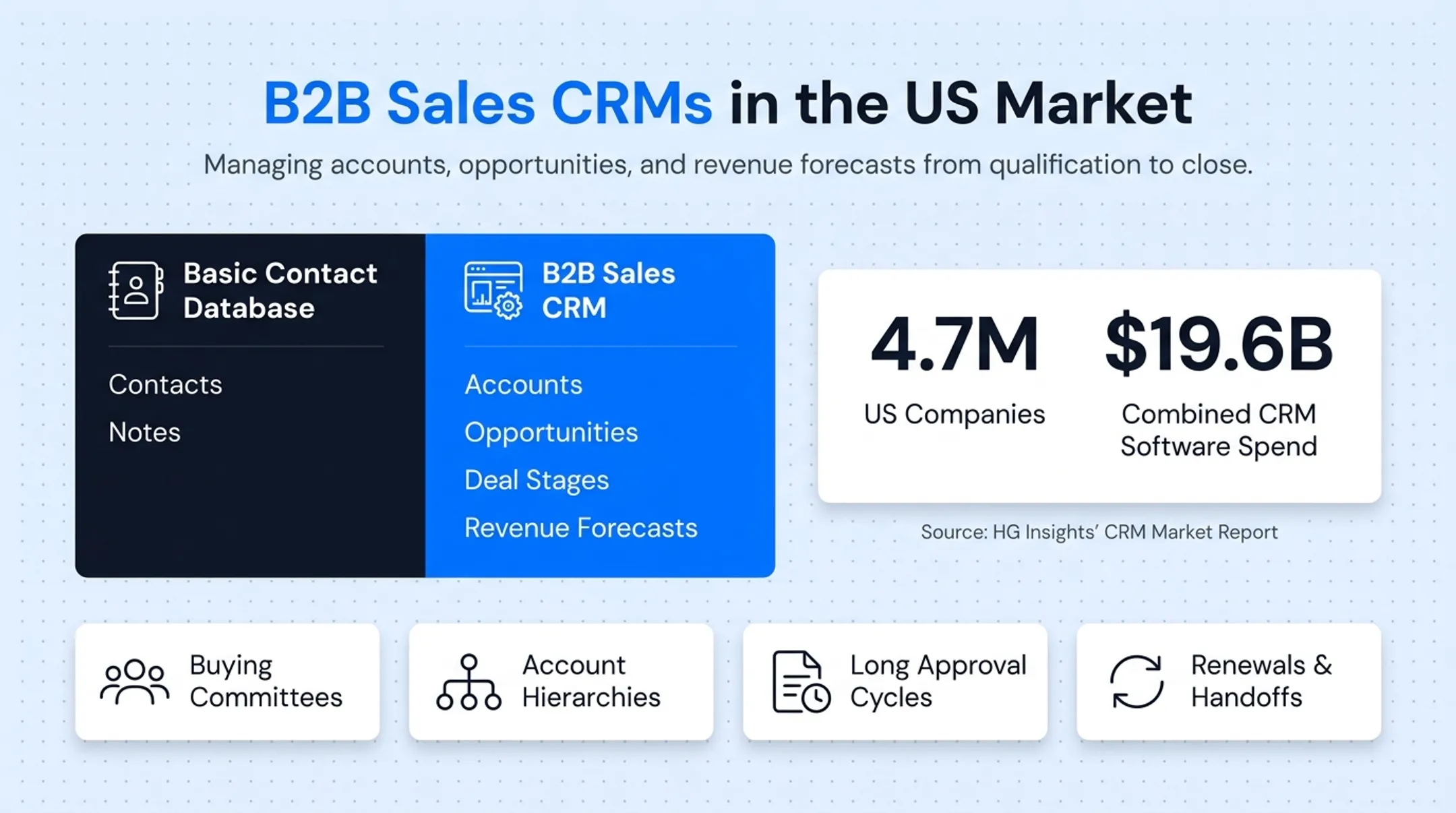 B2B CRM market spend statistics across US companies chart