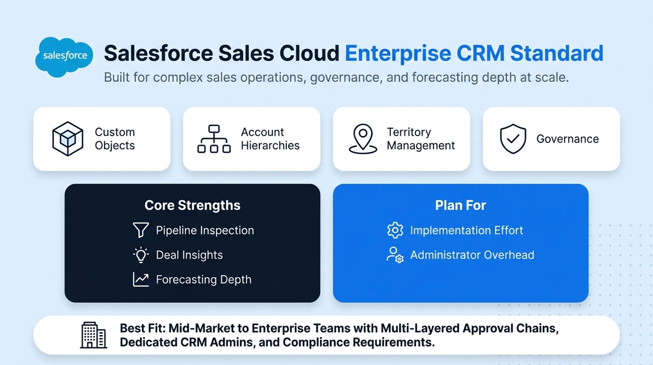 Salesforce Sales Cloud pipeline dashboard interface with forecasting tools