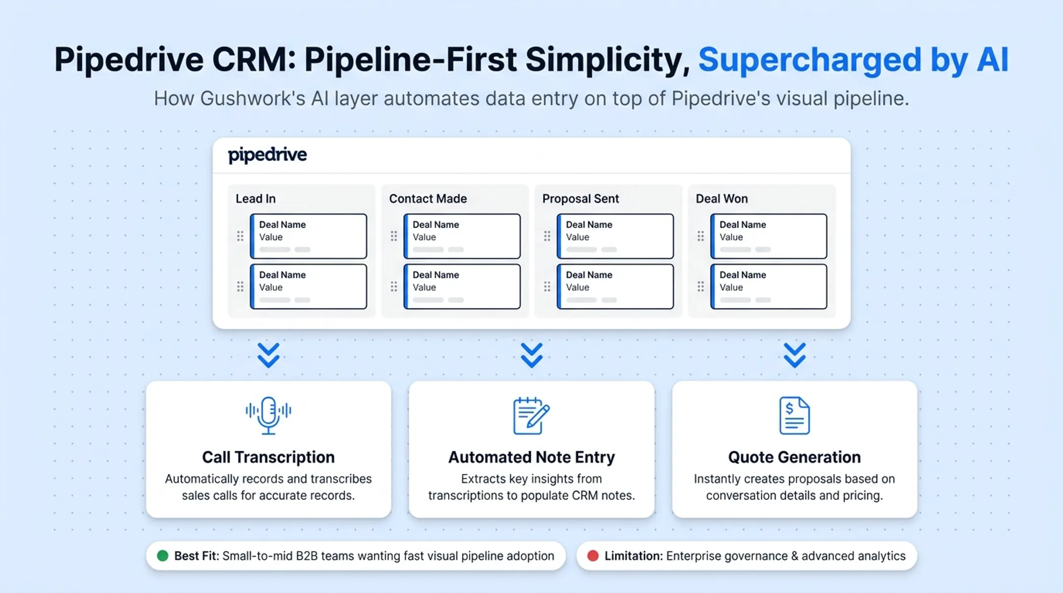 Visual drag-and-drop sales pipeline board with deal cards