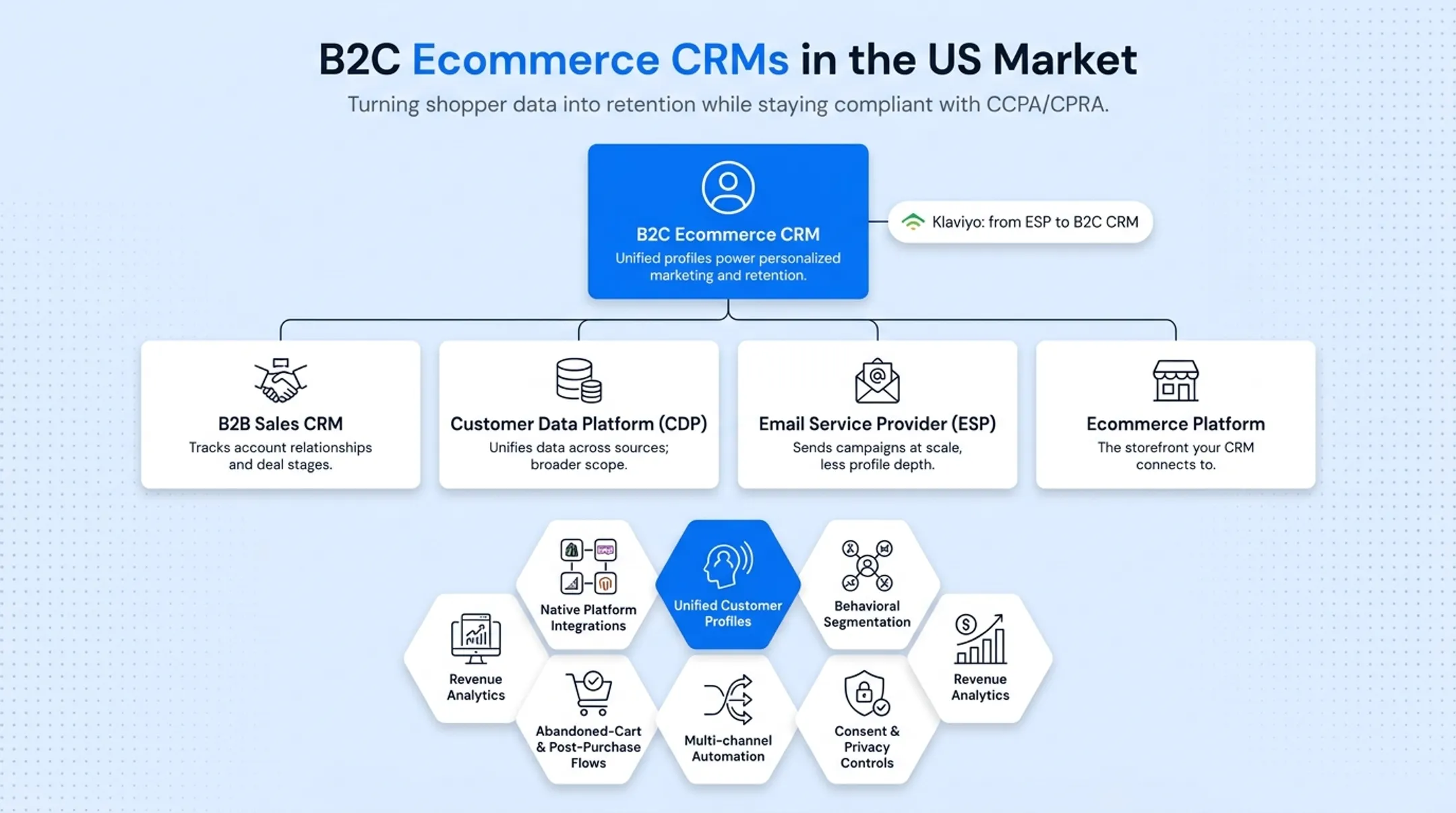 Core capabilities checklist of a B2C ecommerce CRM platform