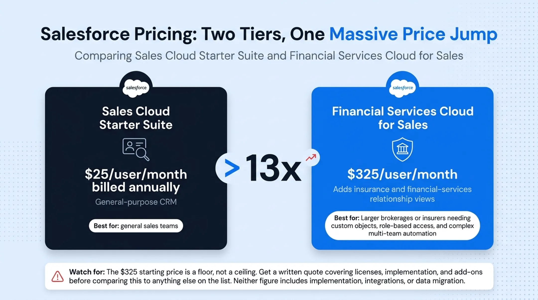 Salesforce Sales Cloud dashboard interface showing pipeline and reporting tools