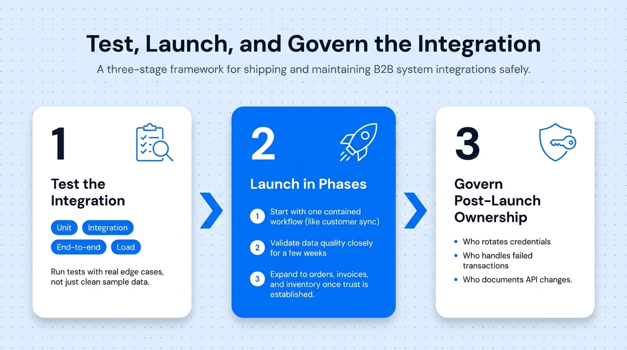 Three-phase CRM ERP integration rollout plan from pilot to expansion