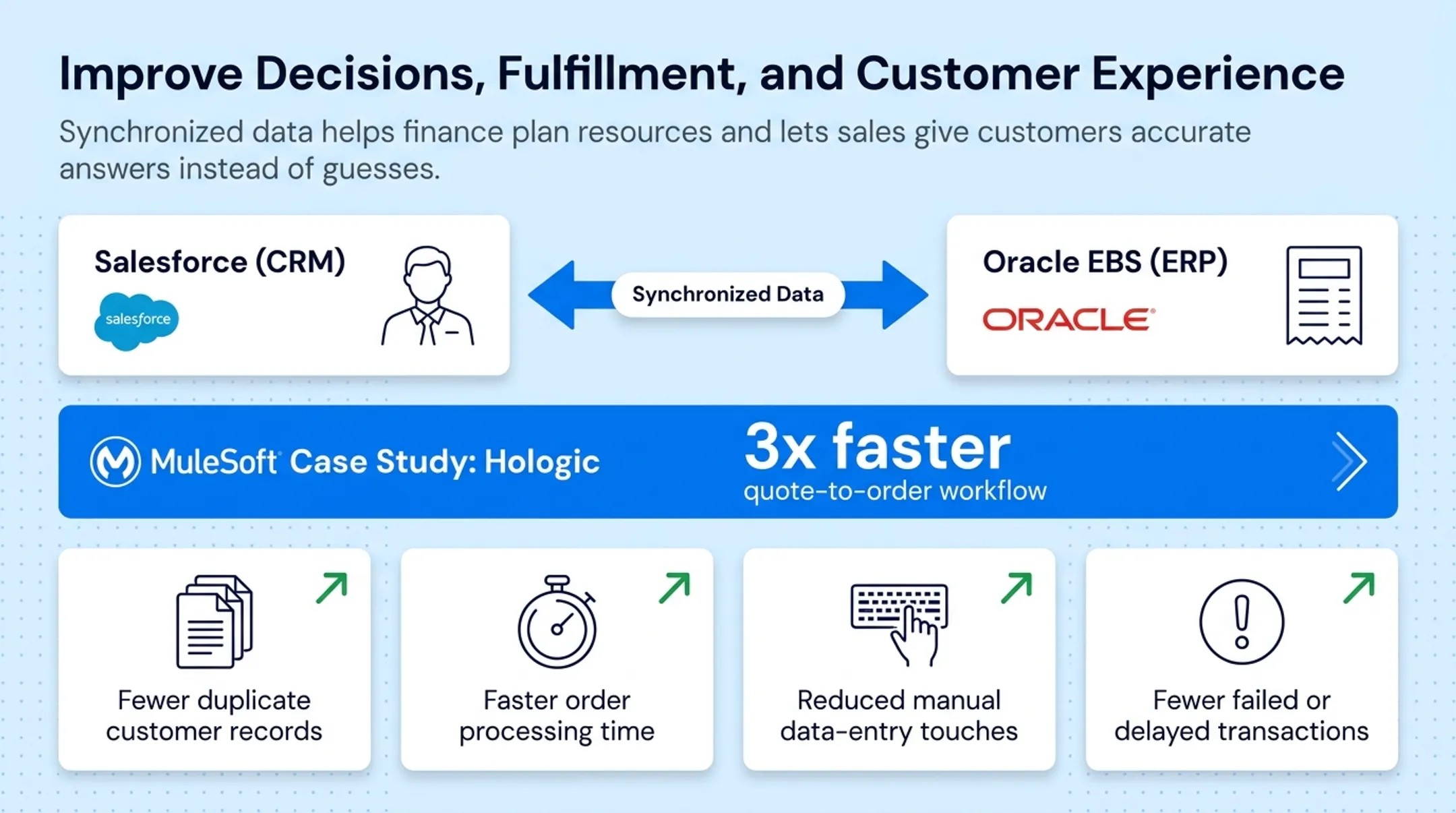 Quote-to-cash workflow speed improvement after CRM ERP integration case study