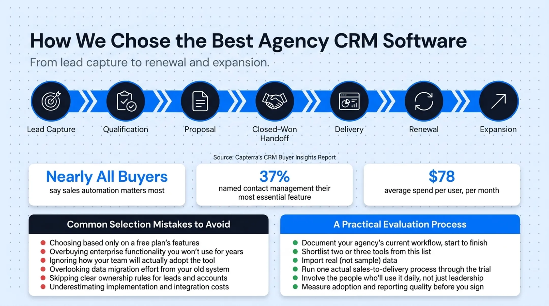 CRM buyer priorities comparing automation contact management and average spend