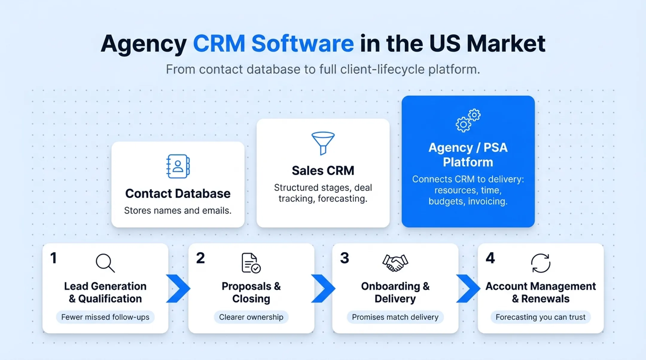 Agency client lifecycle stages from lead generation to renewal