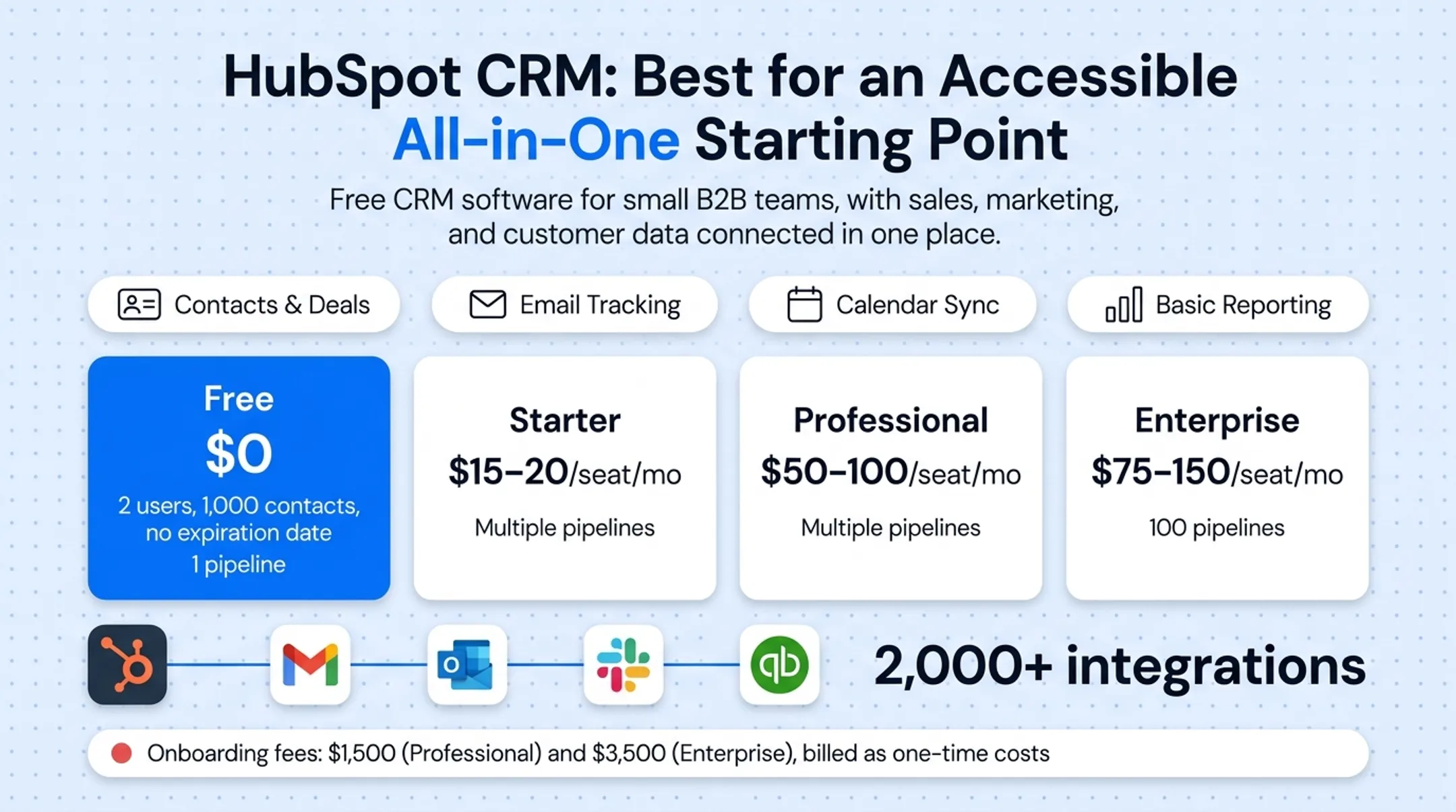 HubSpot CRM dashboard showing deal pipeline and contact records