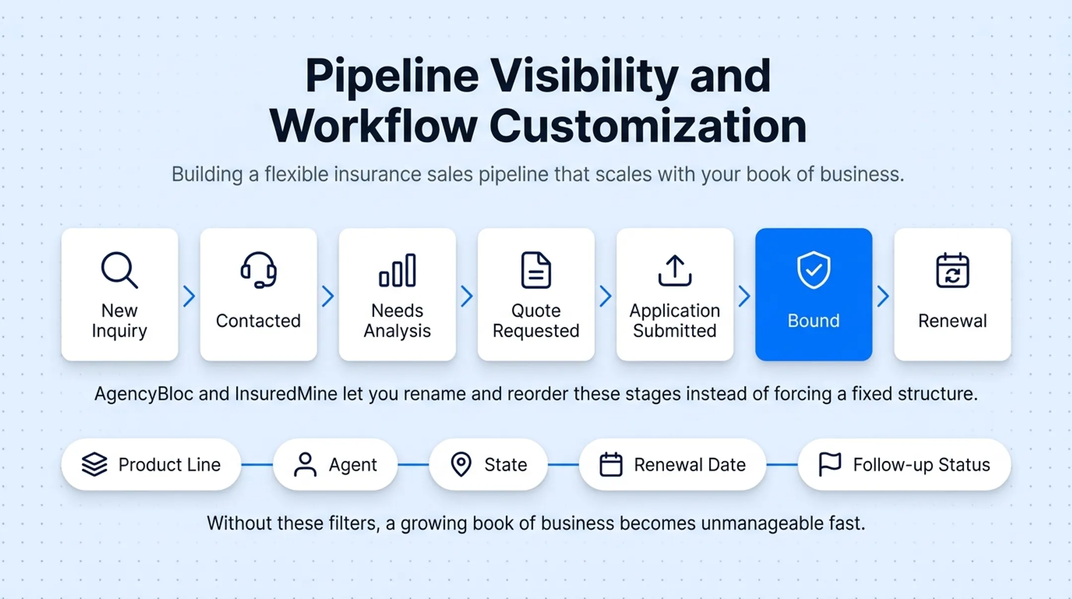 Seven-stage insurance sales pipeline from inquiry to renewal